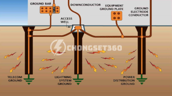 Bãi Tiếp Địa Chống Sét Tiêu Chuẩn